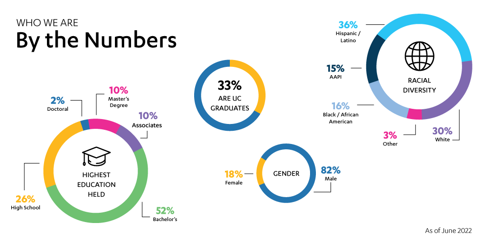 Chart of UCPD demographic info